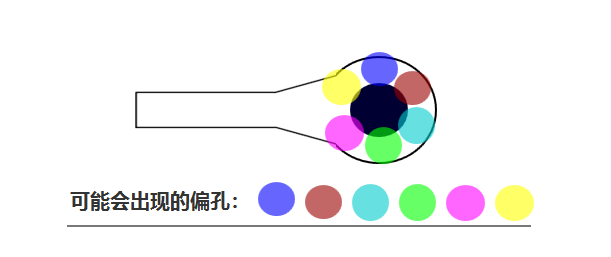 合過程中 芯板1、芯板2 壓合時可能會有 ≤0.05mm的偏差，壓合后內層孔也會出現360°無規律的偏差