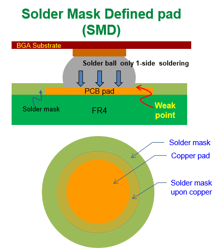 什么是SMD (Solder Mask Defined)，防焊限定焊墊