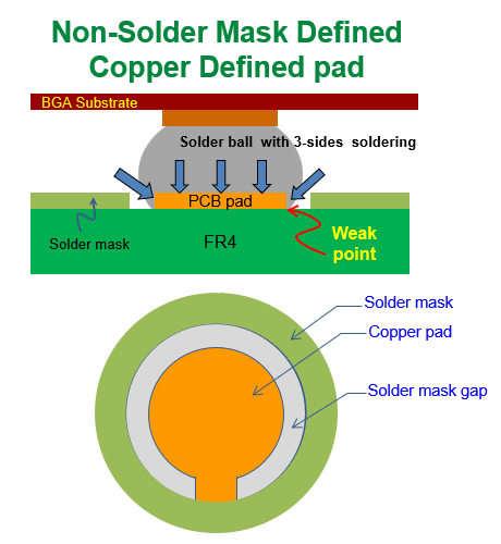 什么是 NSMD (Non-Solder Mask Defined)，非防焊限定焊墊，銅箔獨立焊墊