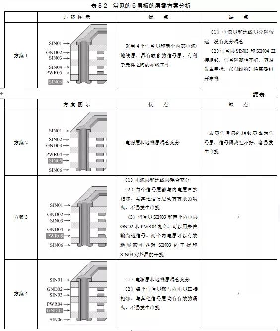 4種常見的6層板的層疊方案優缺點對比