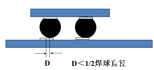 焊球的中心與焊盤中心的最大偏移量小于1/2焊球直徑。