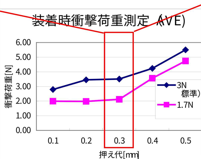 SMT貼片壓力過小，元器件焊端或引腳浮在焊膏表面，焊膏粘不住元器件