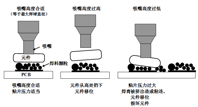 SMT貼片壓力過大，焊膏擠出量過多，容易造成焊膏粘連，再流焊時容易產生橋接