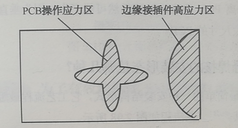 PCB的翹曲應力集中區、近接插件的安裝應力集中區