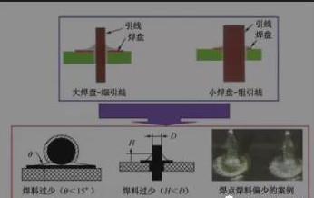 焊盤與元器件引線尺寸匹配不當