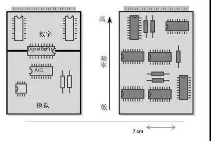 圖1（左）將數字開關動作與模擬電路隔離開，將電路的數字和模擬部分分開。 （右）高頻和低頻應盡可能分開。高頻組件應靠近電路板的連接器。