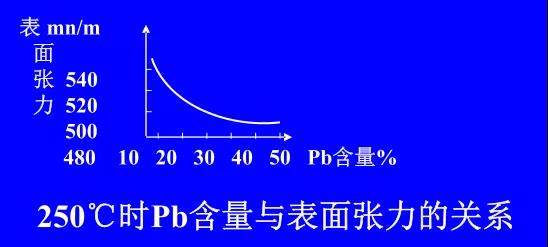 在Sn-PbPCBA焊料中增加鉛的含量，當Pb的含量達到37％時，表面張力明顯減小