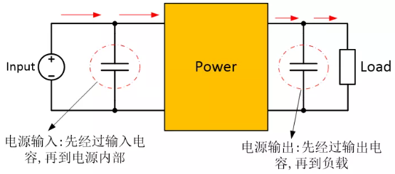 為確保穩定的輸入/輸出電壓，增加輸入/輸出電容器