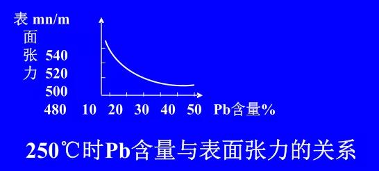 在Sn-Pb焊料中增加鉛的含量，當Pb的含量達到37％時，表面張力明顯減小。