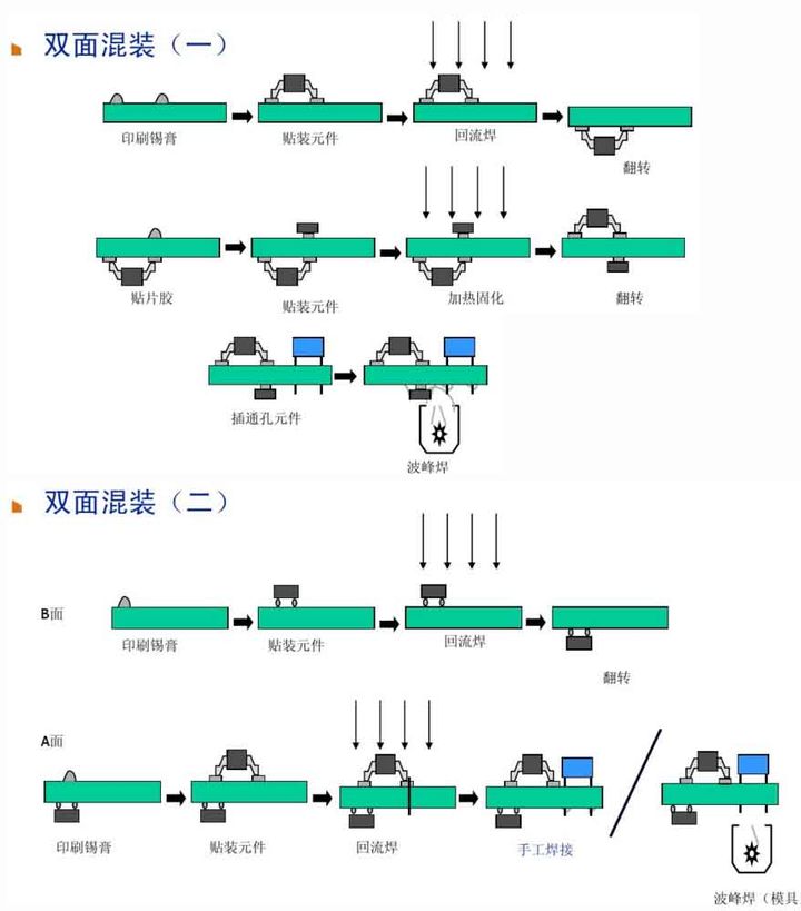 6、雙面混裝